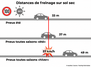 Distances de freinage d'un véhicule sur sol sec équipé de pneus été ou toutes saisons